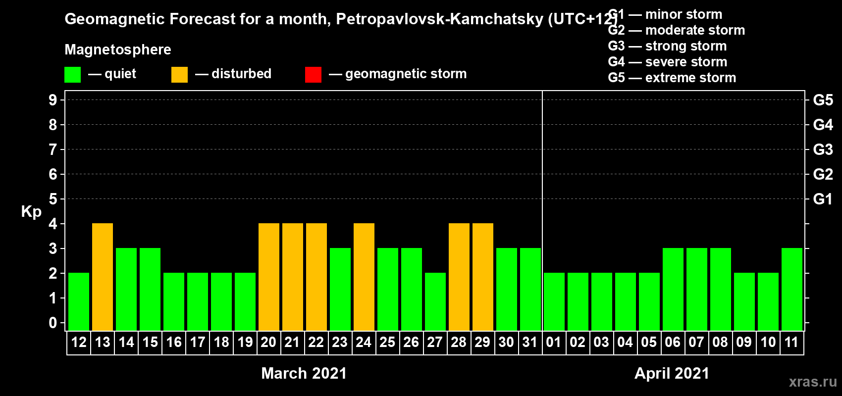 Forecast of the daily maximal value of geomagnetic index Kp for <b>1 month</b> (31 days) <b>from Mar 12, 2021 to Apr 11, 2021</b>