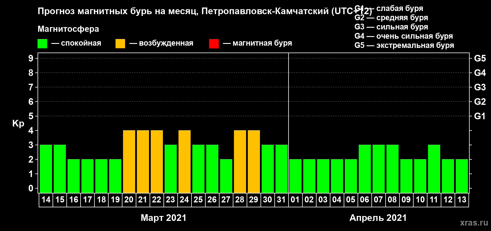 Прогноз максимального суточного геомагнитного индекса Kp на <b>1 месяц</b> (31 день) <b>с 14 марта по 13 апреля 2021 г</b>