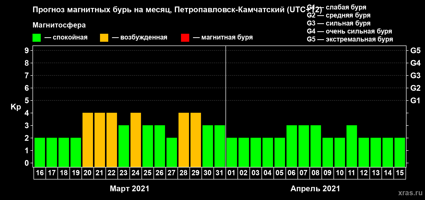 Прогноз максимального суточного геомагнитного индекса Kp на <b>1 месяц</b> (31 день) <b>с 16 марта по 15 апреля 2021 г</b>