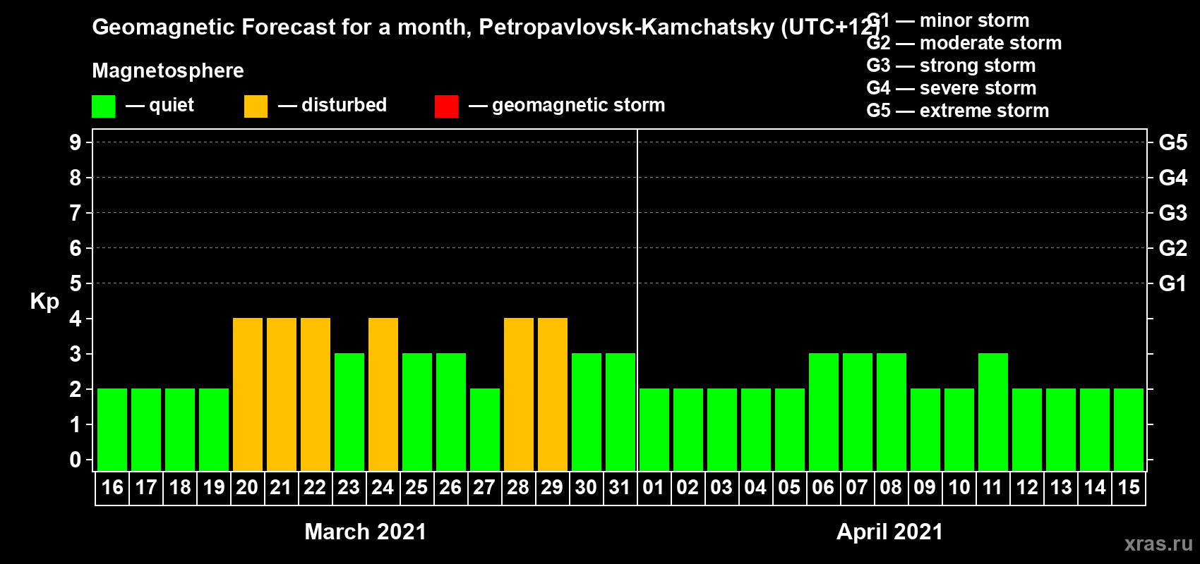 Forecast of the daily maximal value of geomagnetic index Kp for <b>1 month</b> (31 days) <b>from Mar 16, 2021 to Apr 15, 2021</b>