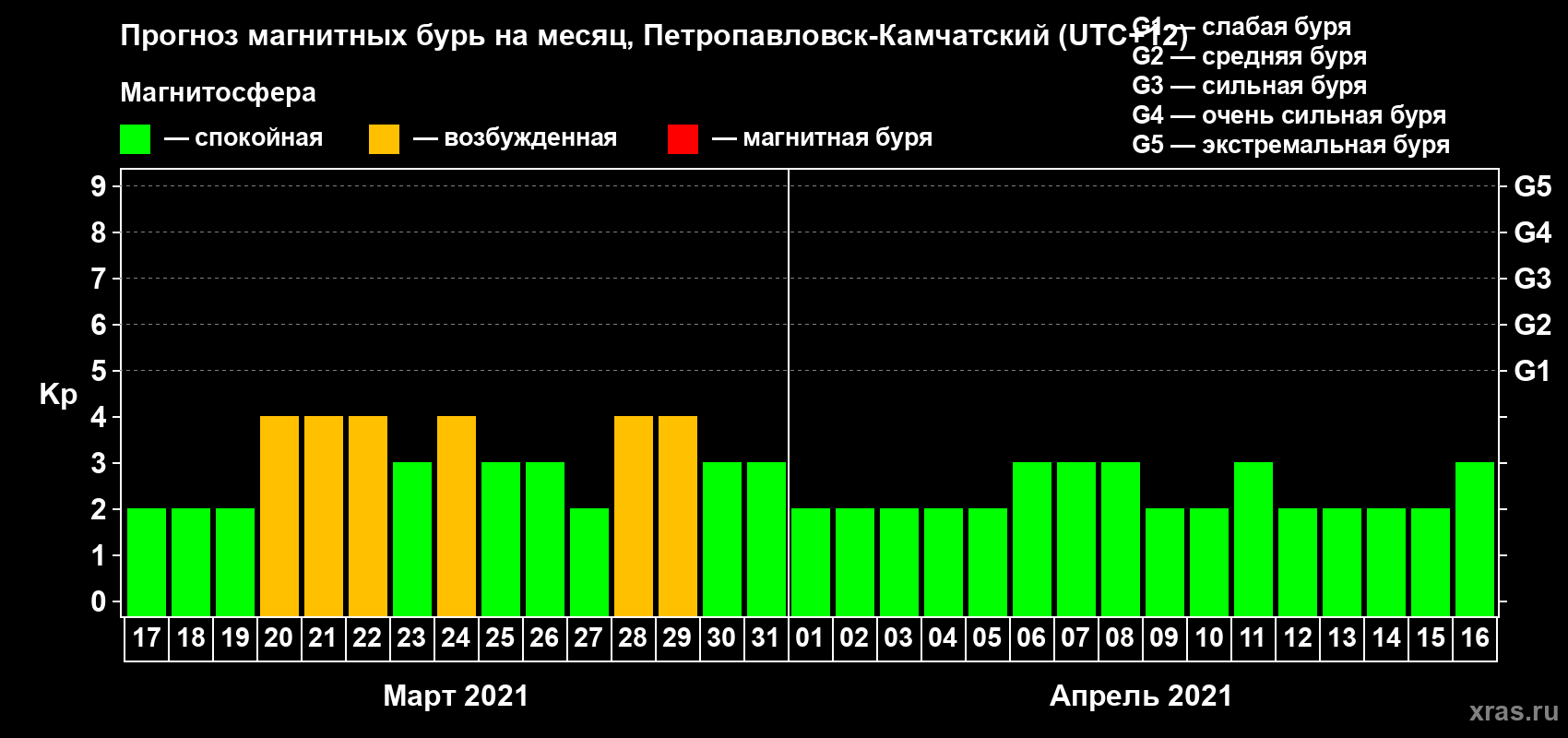 Прогноз максимального суточного геомагнитного индекса Kp на <b>1 месяц</b> (31 день) <b>с 17 марта по 16 апреля 2021 г</b>