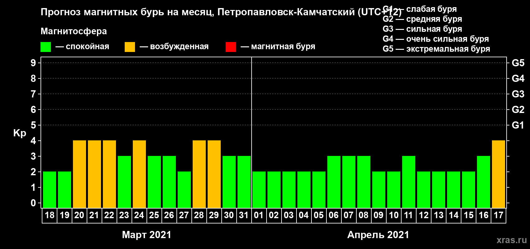 Прогноз максимального суточного геомагнитного индекса Kp на <b>1 месяц</b> (31 день) <b>с 18 марта по 17 апреля 2021 г</b>
