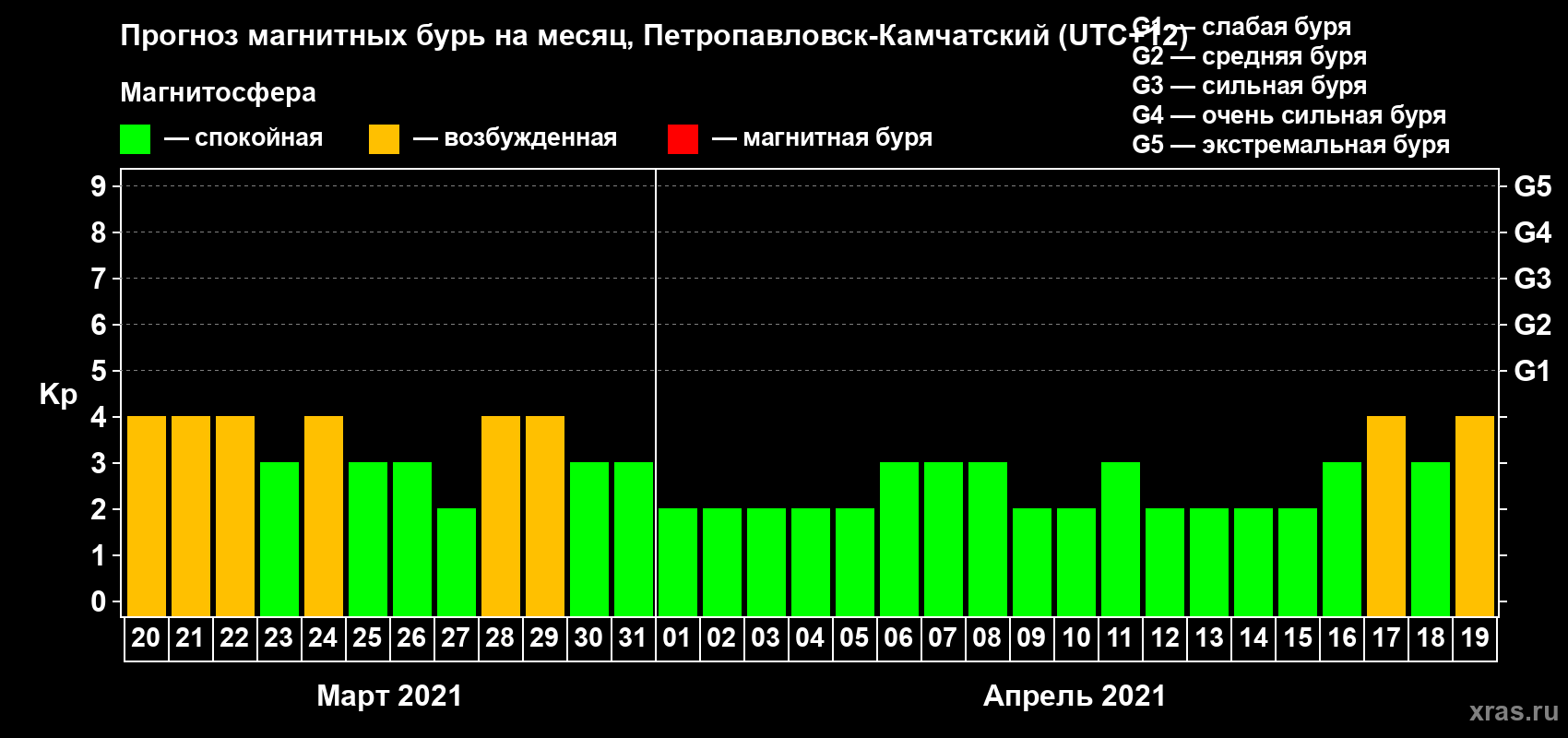 Прогноз максимального суточного геомагнитного индекса Kp на <b>1 месяц</b> (31 день) <b>с 20 марта по 19 апреля 2021 г</b>