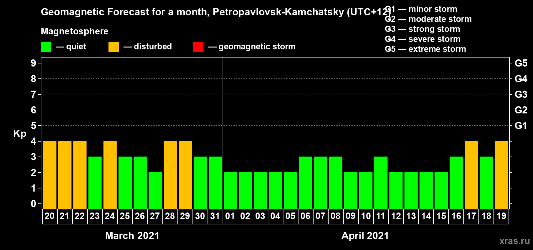 Forecast of the daily maximal value of geomagnetic index Kp for <b>1 month</b> (31 days) <b>from Mar 20, 2021 to Apr 19, 2021</b>