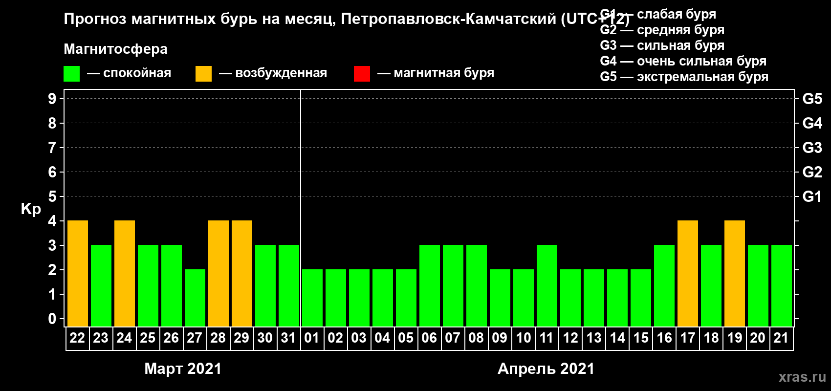 Прогноз максимального суточного геомагнитного индекса Kp на <b>1 месяц</b> (31 день) <b>с 22 марта по 21 апреля 2021 г</b>