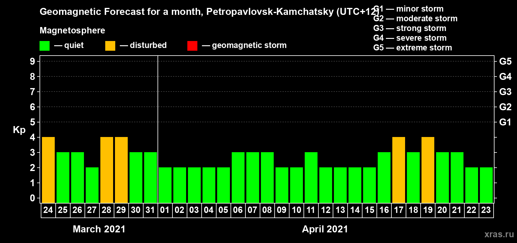 Forecast of the daily maximal value of geomagnetic index Kp for <b>1 month</b> (31 days) <b>from Mar 24, 2021 to Apr 23, 2021</b>