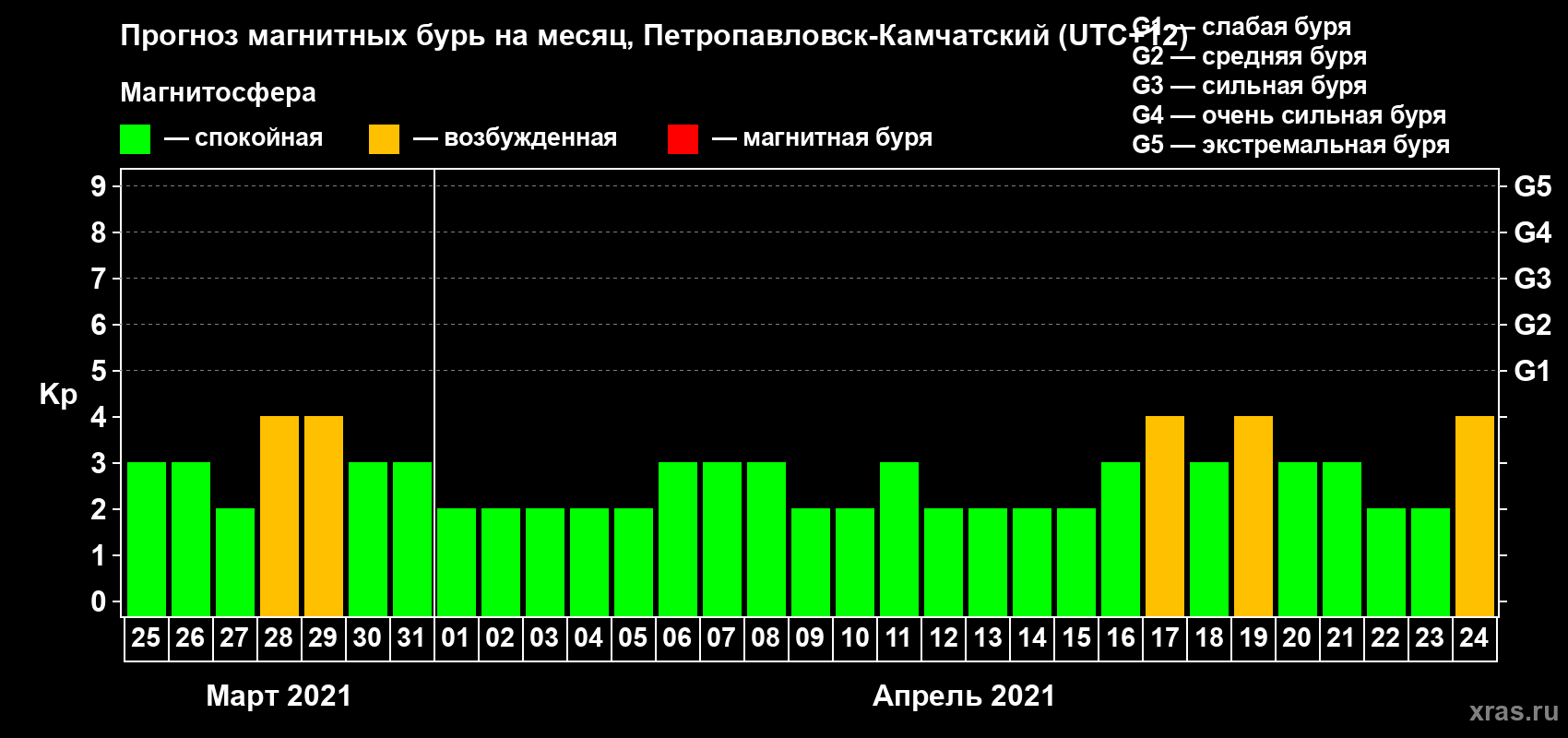 Прогноз максимального суточного геомагнитного индекса Kp на <b>1 месяц</b> (31 день) <b>с 25 марта по 24 апреля 2021 г</b>
