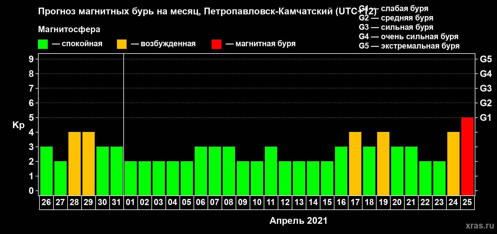 Прогноз максимального суточного геомагнитного индекса Kp на <b>1 месяц</b> (31 день) <b>с 26 марта по 25 апреля 2021 г</b>