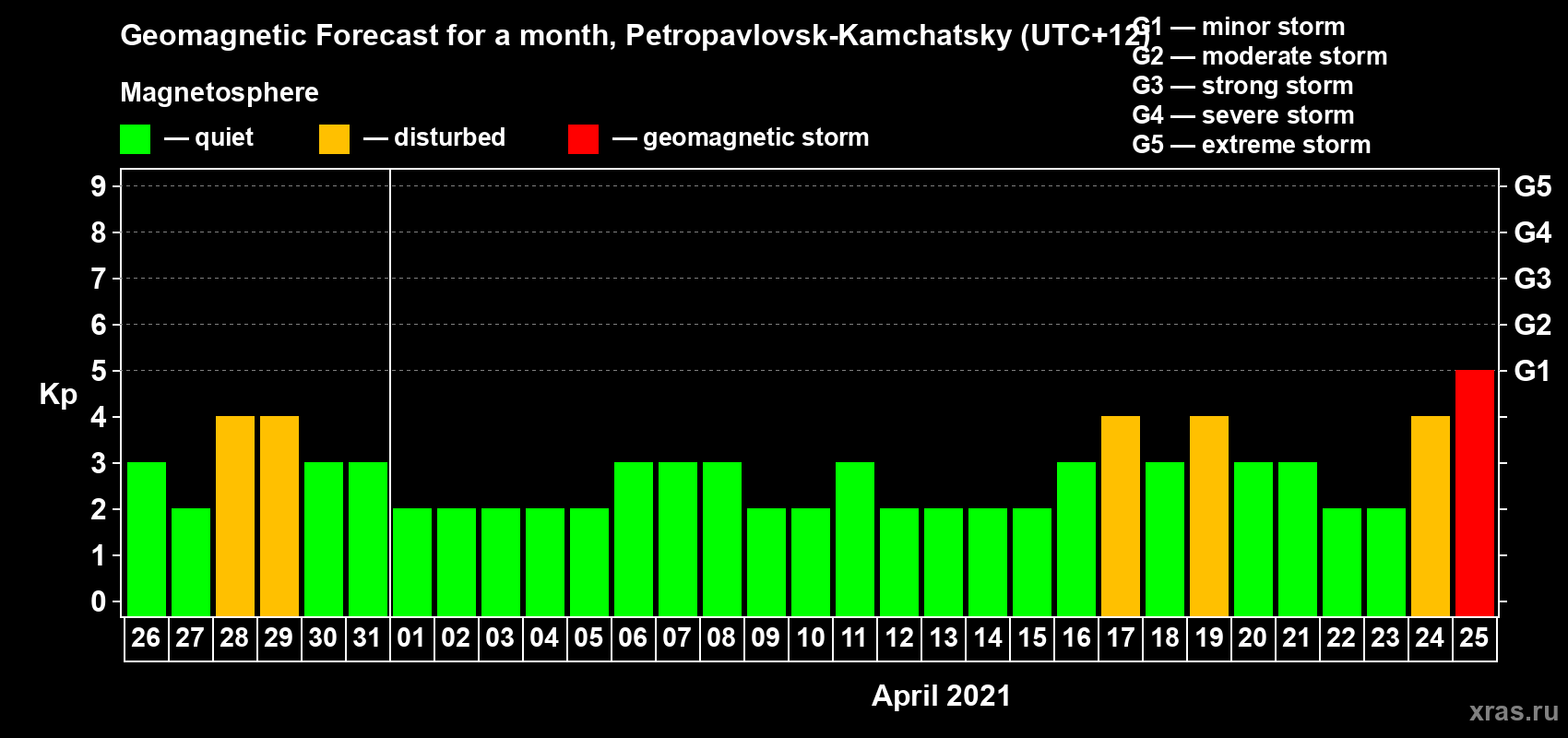 Forecast of the daily maximal value of geomagnetic index Kp for <b>1 month</b> (31 days) <b>from Mar 26, 2021 to Apr 25, 2021</b>