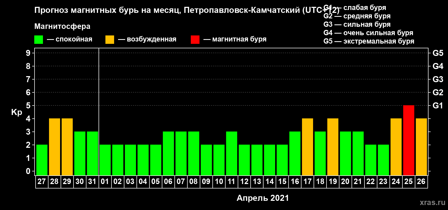 Прогноз максимального суточного геомагнитного индекса Kp на <b>1 месяц</b> (31 день) <b>с 27 марта по 26 апреля 2021 г</b>