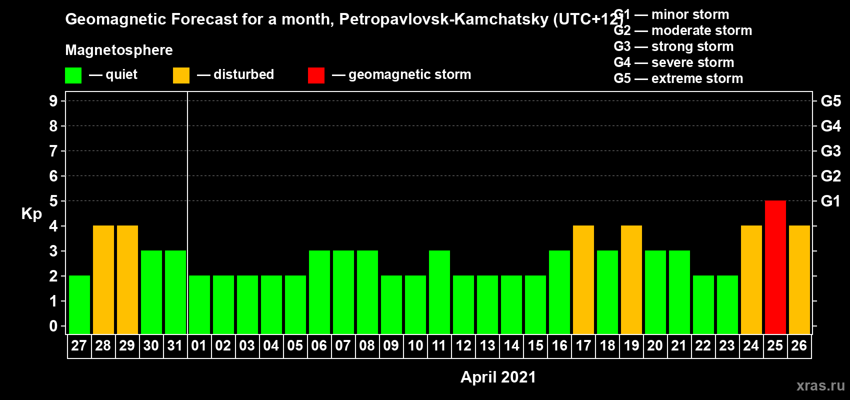 Forecast of the daily maximal value of geomagnetic index Kp for <b>1 month</b> (31 days) <b>from Mar 27, 2021 to Apr 26, 2021</b>
