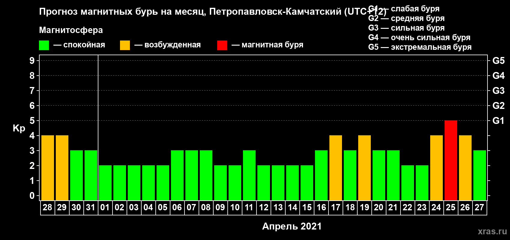 Прогноз максимального суточного геомагнитного индекса Kp на <b>1 месяц</b> (31 день) <b>с 28 марта по 27 апреля 2021 г</b>