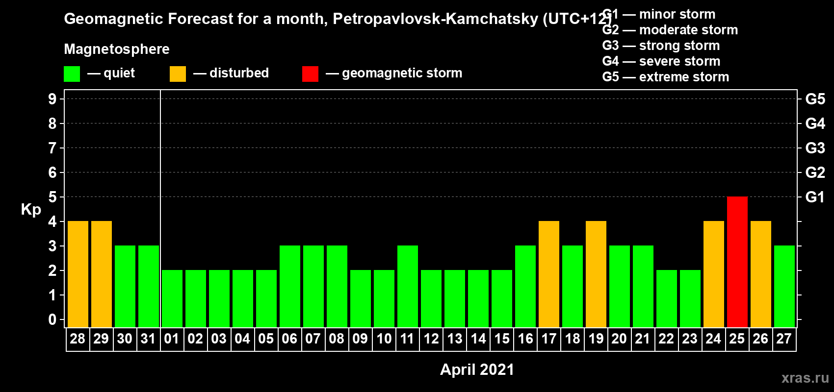 Forecast of the daily maximal value of geomagnetic index Kp for <b>1 month</b> (31 days) <b>from Mar 28, 2021 to Apr 27, 2021</b>