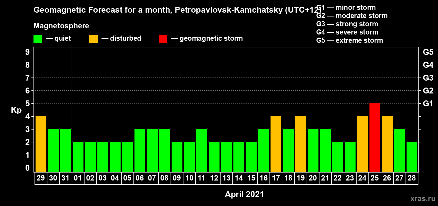 Forecast of the daily maximal value of geomagnetic index Kp for <b>1 month</b> (31 days) <b>from Mar 29, 2021 to Apr 28, 2021</b>