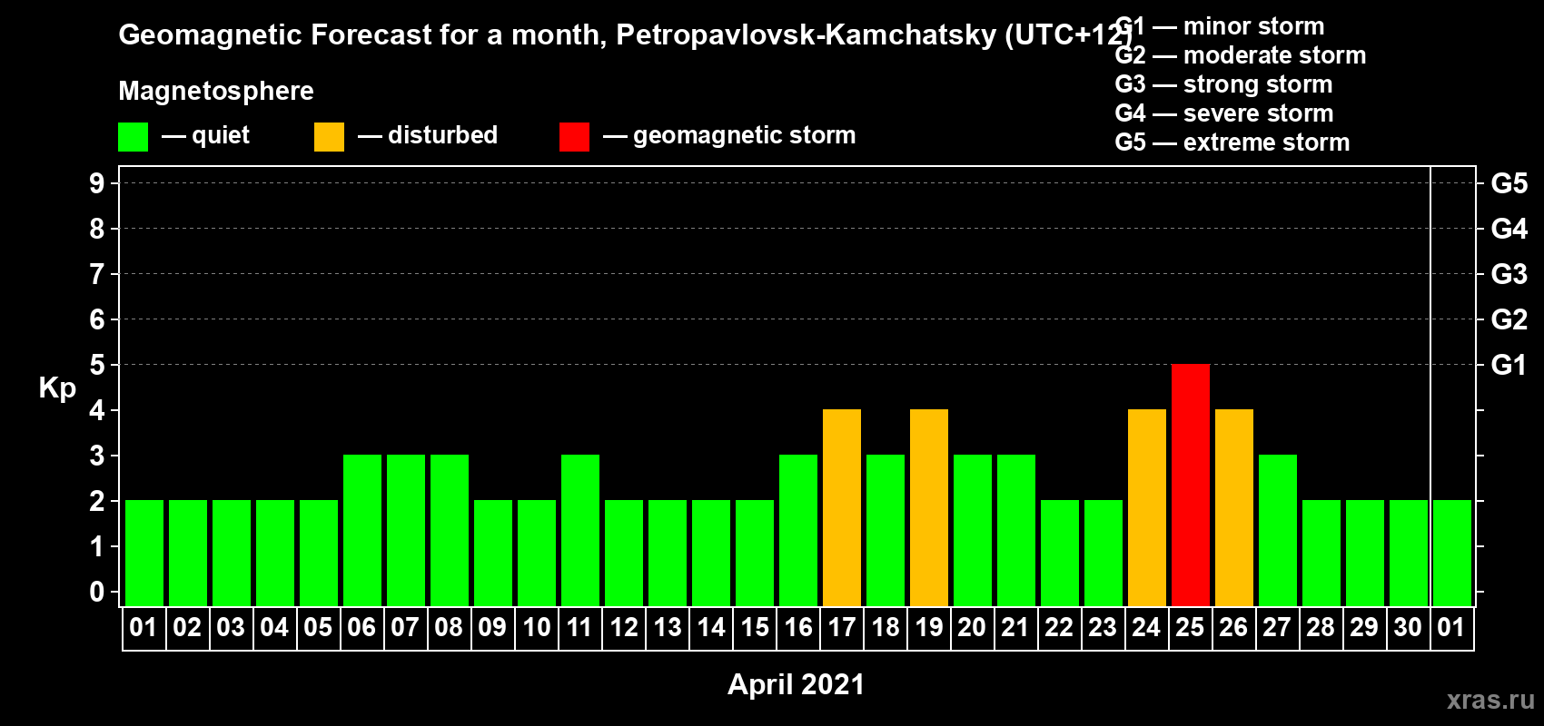 Forecast of the daily maximal value of geomagnetic index Kp for <b>1 month</b> (31 days) <b>from Apr 01, 2021 to May 01, 2021</b>