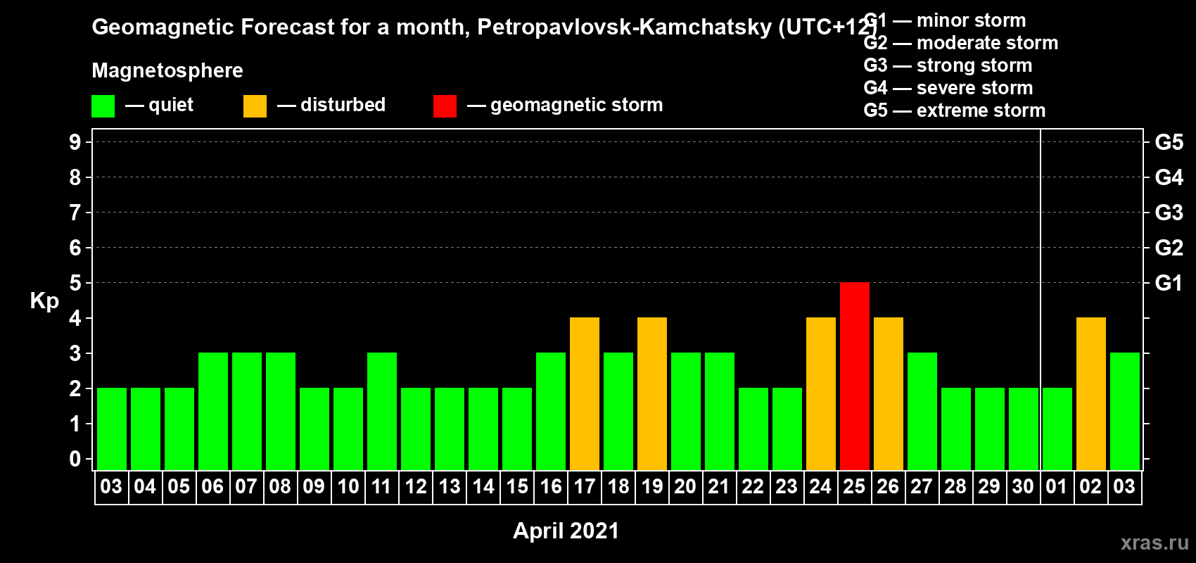 Forecast of the daily maximal value of geomagnetic index Kp for <b>1 month</b> (31 days) <b>from Apr 03, 2021 to May 03, 2021</b>