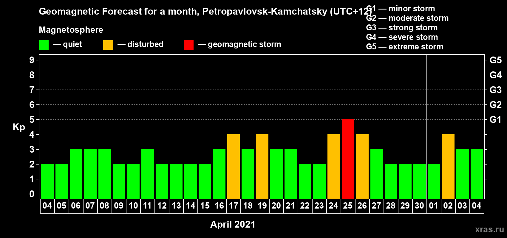 Forecast of the daily maximal value of geomagnetic index Kp for <b>1 month</b> (31 days) <b>from Apr 04, 2021 to May 04, 2021</b>