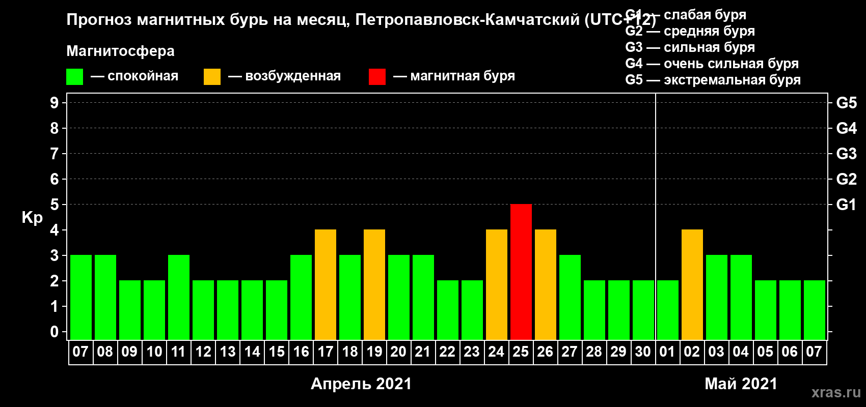 Прогноз максимального суточного геомагнитного индекса Kp на <b>1 месяц</b> (31 день) <b>с 07 апреля по 07 мая 2021 г</b>