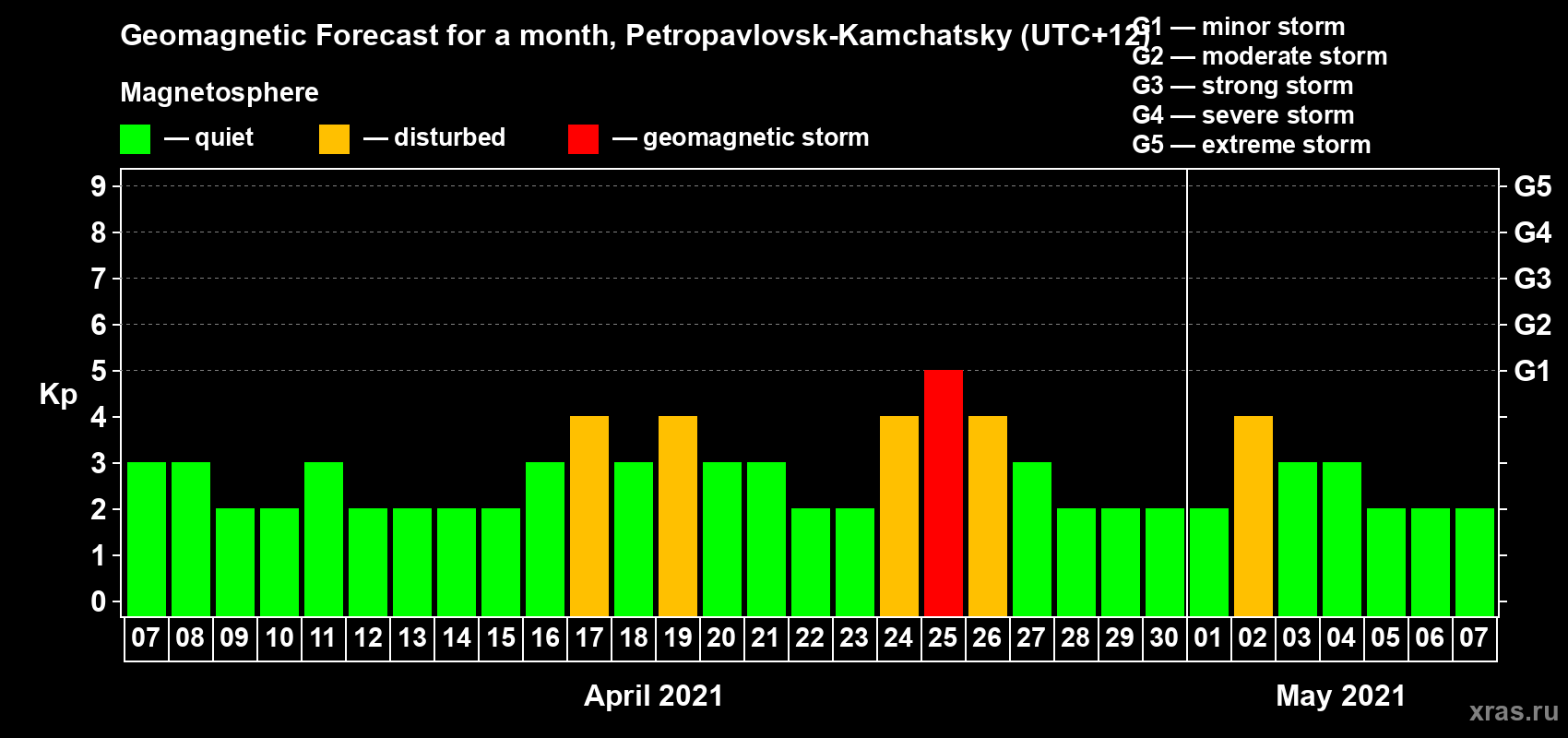 Forecast of the daily maximal value of geomagnetic index Kp for <b>1 month</b> (31 days) <b>from Apr 07, 2021 to May 07, 2021</b>
