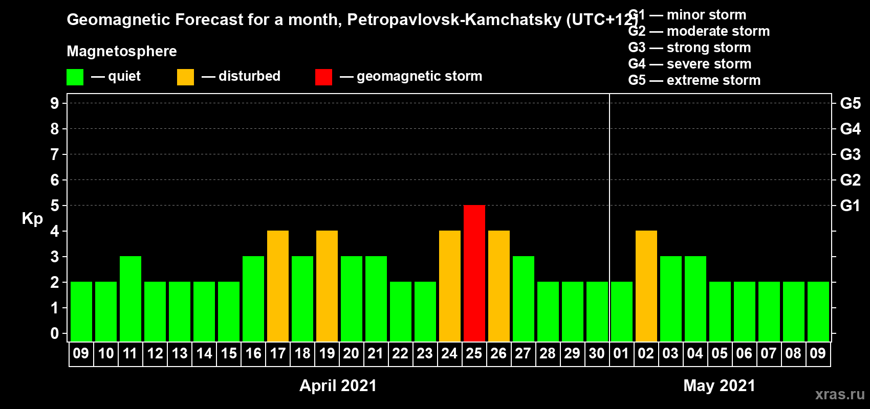 Forecast of the daily maximal value of geomagnetic index Kp for <b>1 month</b> (31 days) <b>from Apr 09, 2021 to May 09, 2021</b>