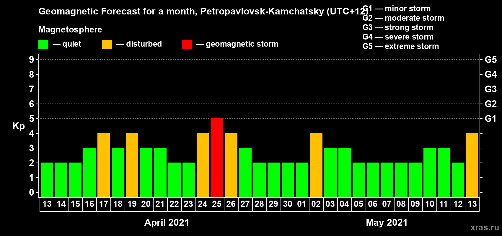 Forecast of the daily maximal value of geomagnetic index Kp for <b>1 month</b> (31 days) <b>from Apr 13, 2021 to May 13, 2021</b>