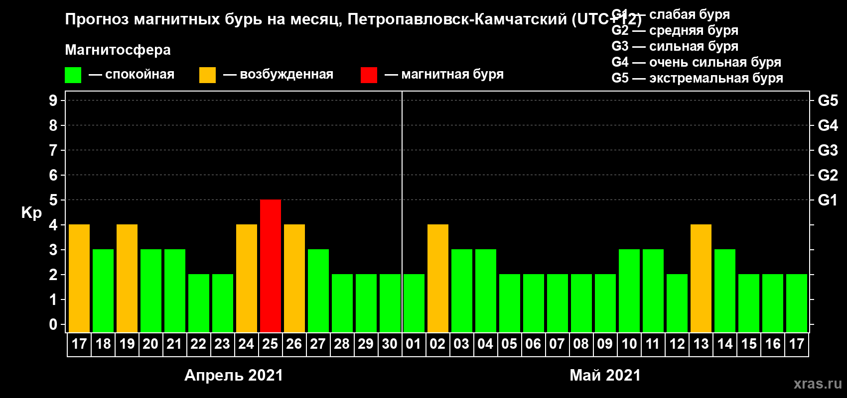 Прогноз максимального суточного геомагнитного индекса Kp на <b>1 месяц</b> (31 день) <b>с 17 апреля по 17 мая 2021 г</b>