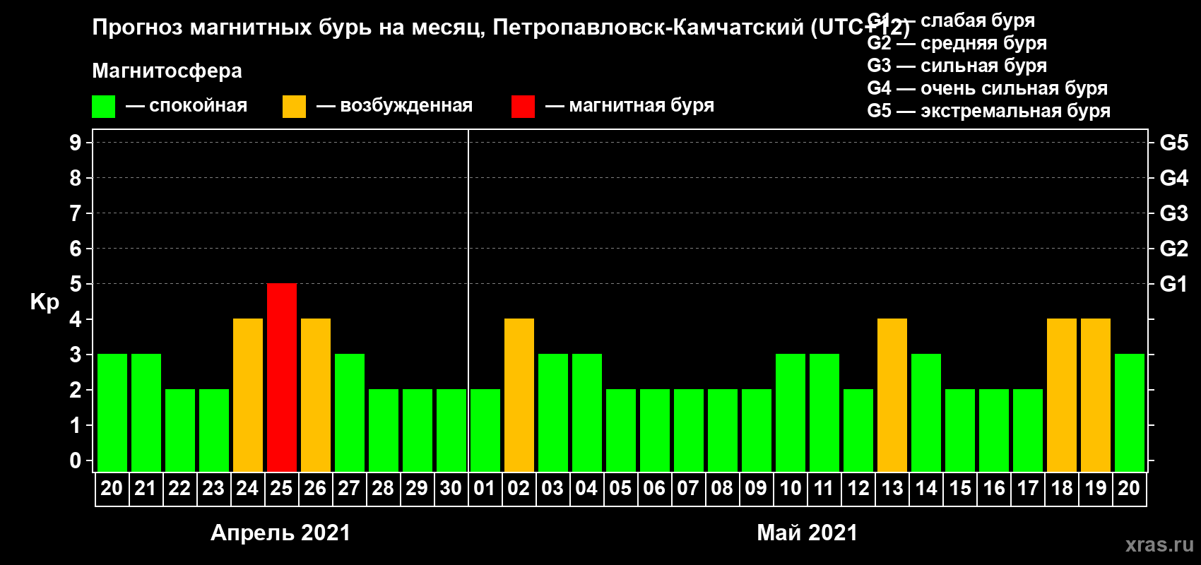 Прогноз максимального суточного геомагнитного индекса Kp на <b>1 месяц</b> (31 день) <b>с 20 апреля по 20 мая 2021 г</b>