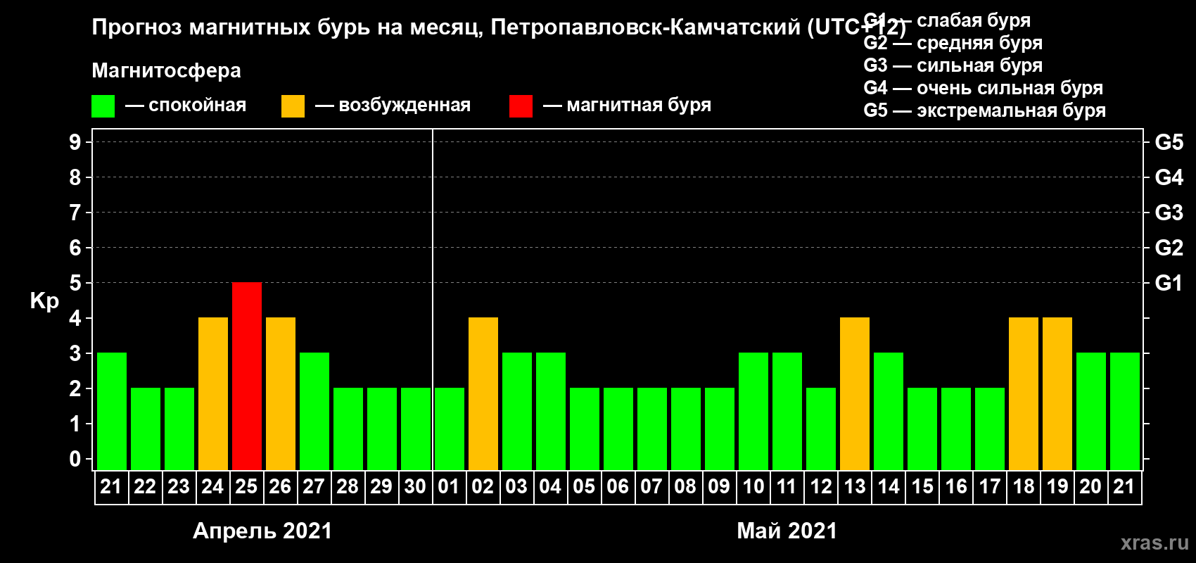 Прогноз максимального суточного геомагнитного индекса Kp на <b>1 месяц</b> (31 день) <b>с 21 апреля по 21 мая 2021 г</b>