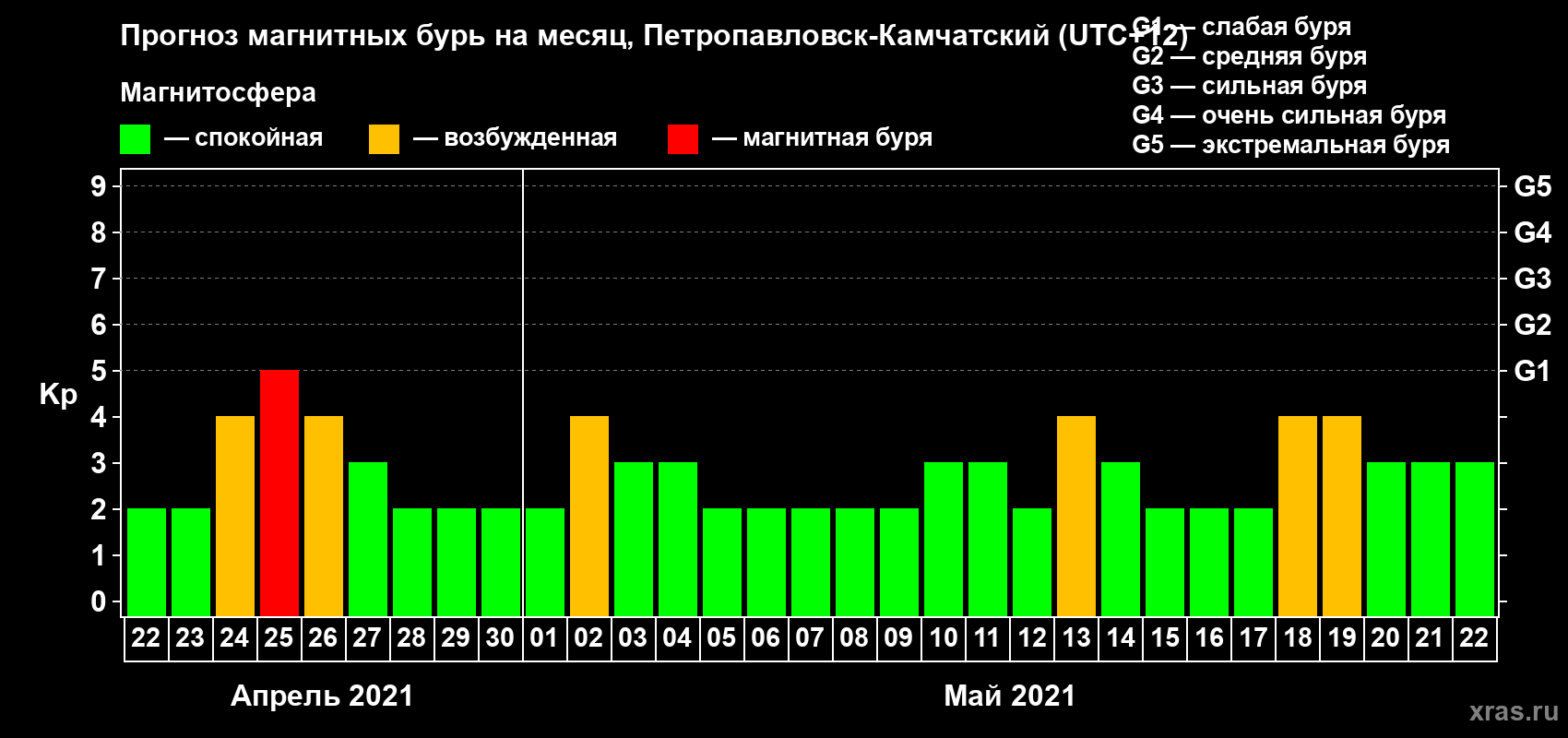 Прогноз максимального суточного геомагнитного индекса Kp на <b>1 месяц</b> (31 день) <b>с 22 апреля по 22 мая 2021 г</b>