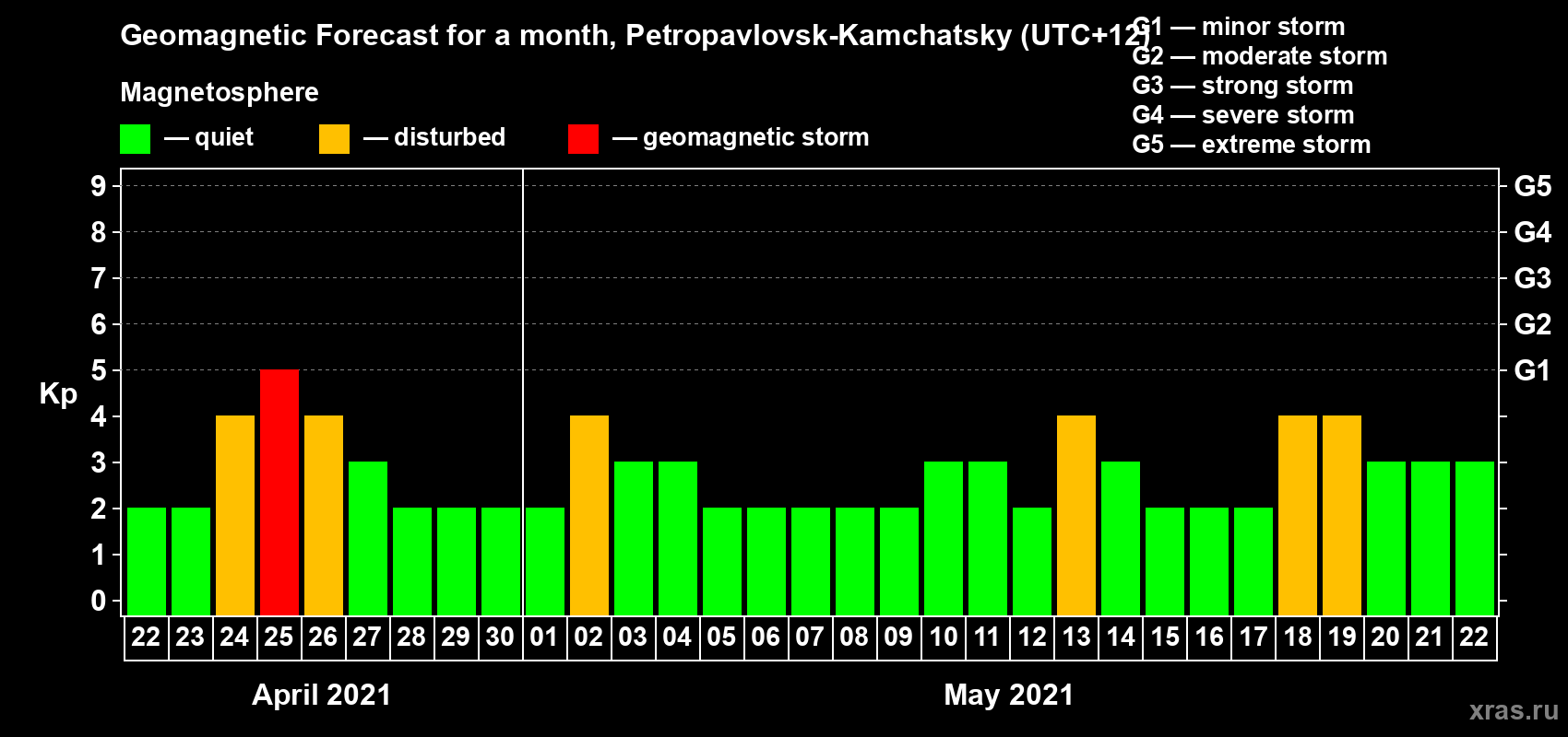 Forecast of the daily maximal value of geomagnetic index Kp for <b>1 month</b> (31 days) <b>from Apr 22, 2021 to May 22, 2021</b>