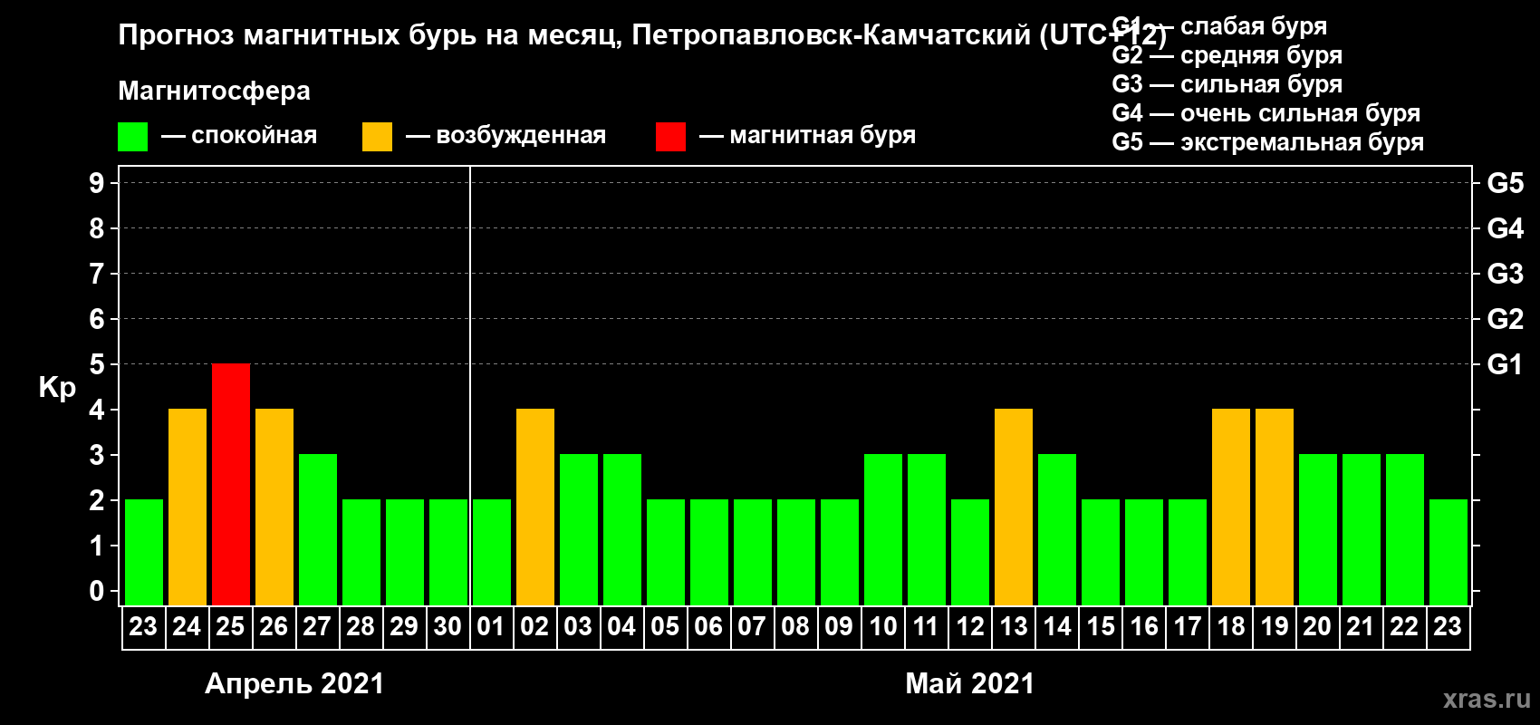 Прогноз максимального суточного геомагнитного индекса Kp на <b>1 месяц</b> (31 день) <b>с 23 апреля по 23 мая 2021 г</b>