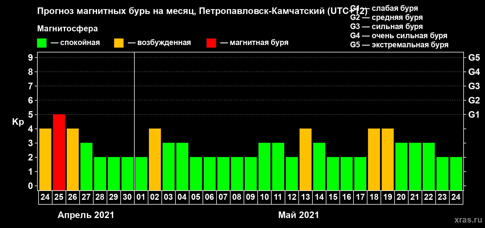 Прогноз максимального суточного геомагнитного индекса Kp на <b>1 месяц</b> (31 день) <b>с 24 апреля по 24 мая 2021 г</b>