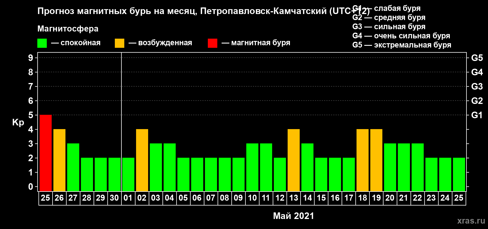 Прогноз максимального суточного геомагнитного индекса Kp на <b>1 месяц</b> (31 день) <b>с 25 апреля по 25 мая 2021 г</b>