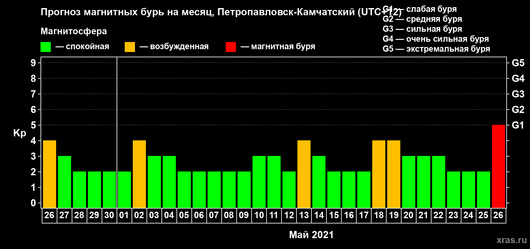 Прогноз максимального суточного геомагнитного индекса Kp на <b>1 месяц</b> (31 день) <b>с 26 апреля по 26 мая 2021 г</b>