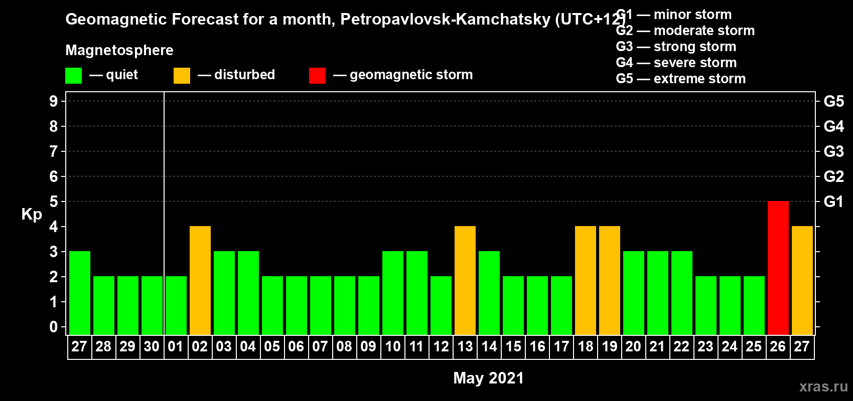 Forecast of the daily maximal value of geomagnetic index Kp for <b>1 month</b> (31 days) <b>from Apr 27, 2021 to May 27, 2021</b>