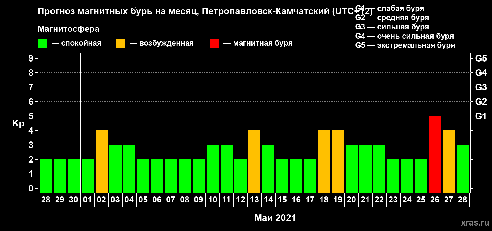Прогноз максимального суточного геомагнитного индекса Kp на <b>1 месяц</b> (31 день) <b>с 28 апреля по 28 мая 2021 г</b>