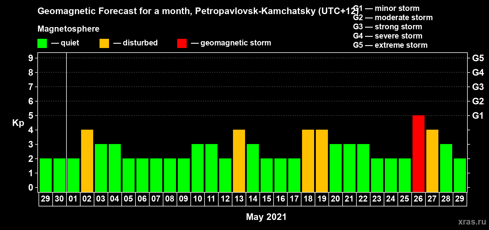 Forecast of the daily maximal value of geomagnetic index Kp for <b>1 month</b> (31 days) <b>from Apr 29, 2021 to May 29, 2021</b>
