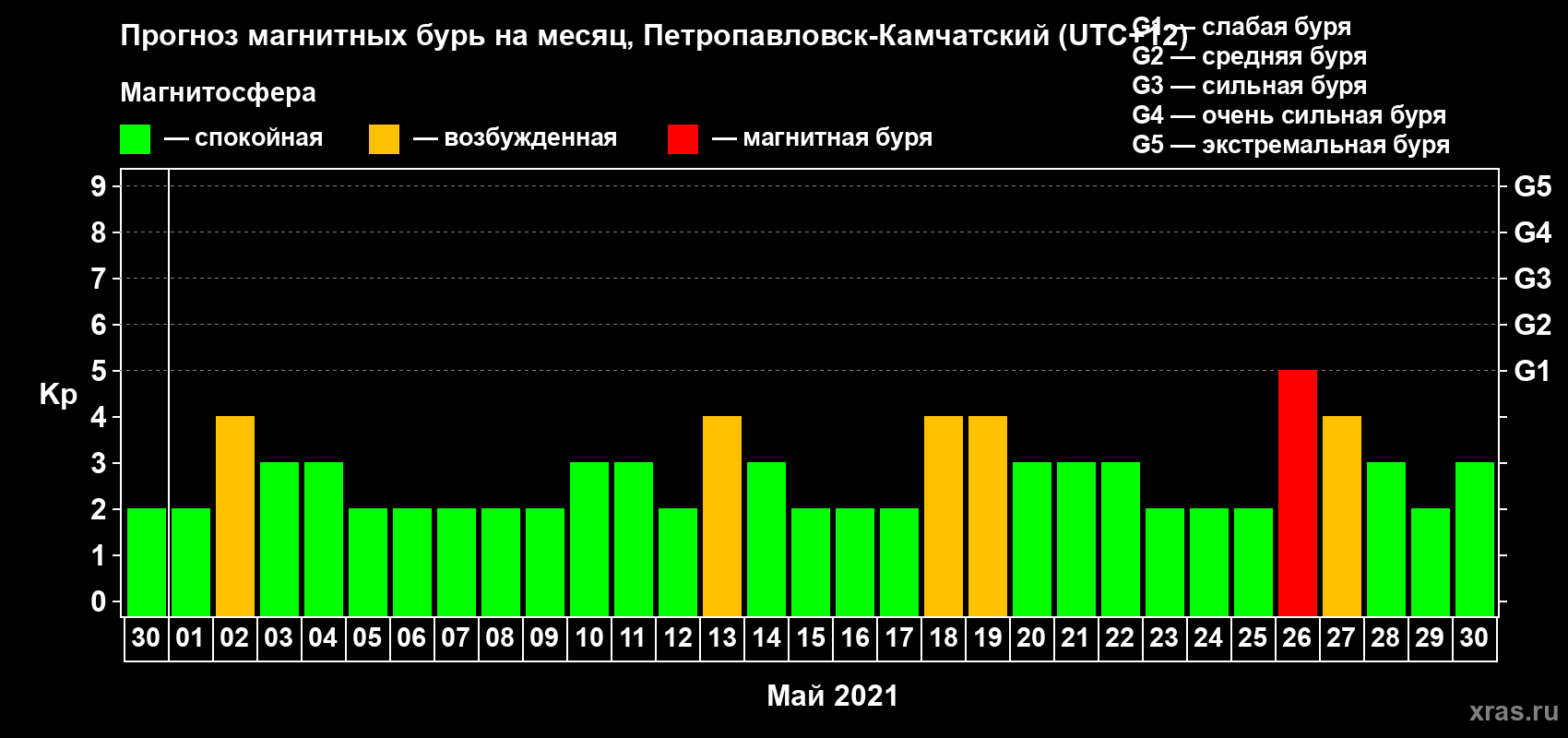 Прогноз максимального суточного геомагнитного индекса Kp на <b>1 месяц</b> (31 день) <b>с 30 апреля по 30 мая 2021 г</b>
