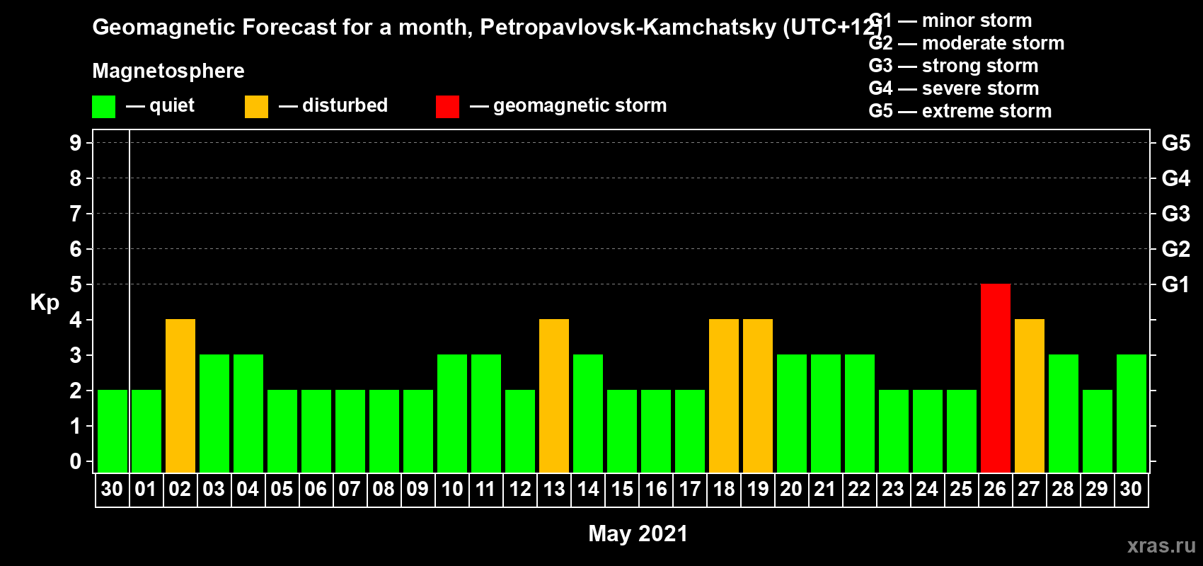 Forecast of the daily maximal value of geomagnetic index Kp for <b>1 month</b> (31 days) <b>from Apr 30, 2021 to May 30, 2021</b>