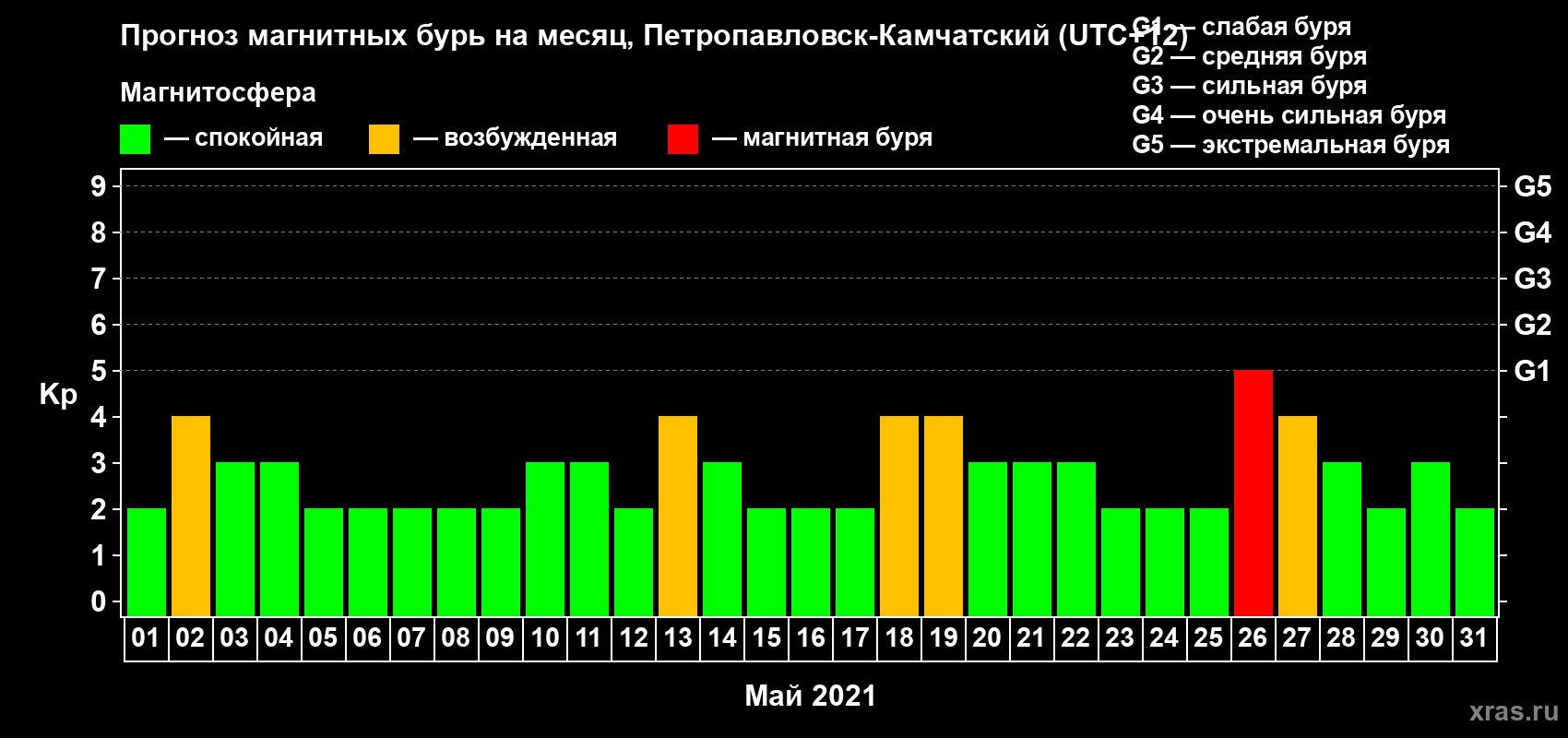 Прогноз максимального суточного геомагнитного индекса Kp на <b>1 месяц</b> (31 день) <b>с 01 мая по 31 мая 2021 г</b>