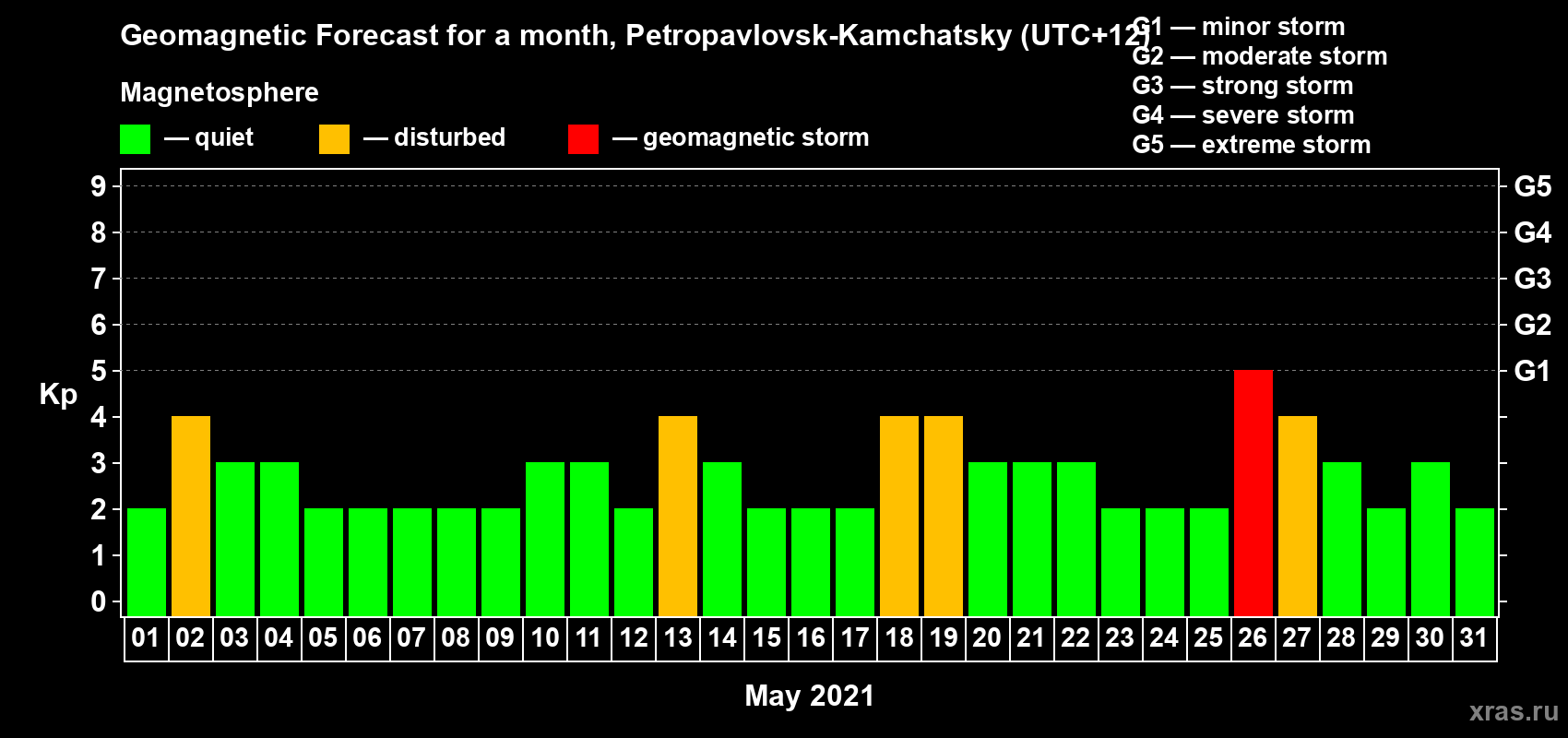 Forecast of the daily maximal value of geomagnetic index Kp for <b>1 month</b> (31 days) <b>from May 01, 2021 to May 31, 2021</b>