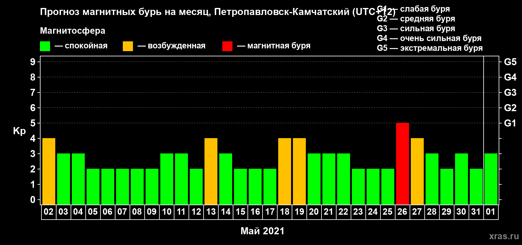 Прогноз максимального суточного геомагнитного индекса Kp на <b>1 месяц</b> (31 день) <b>с 02 мая по 01 июня 2021 г</b>