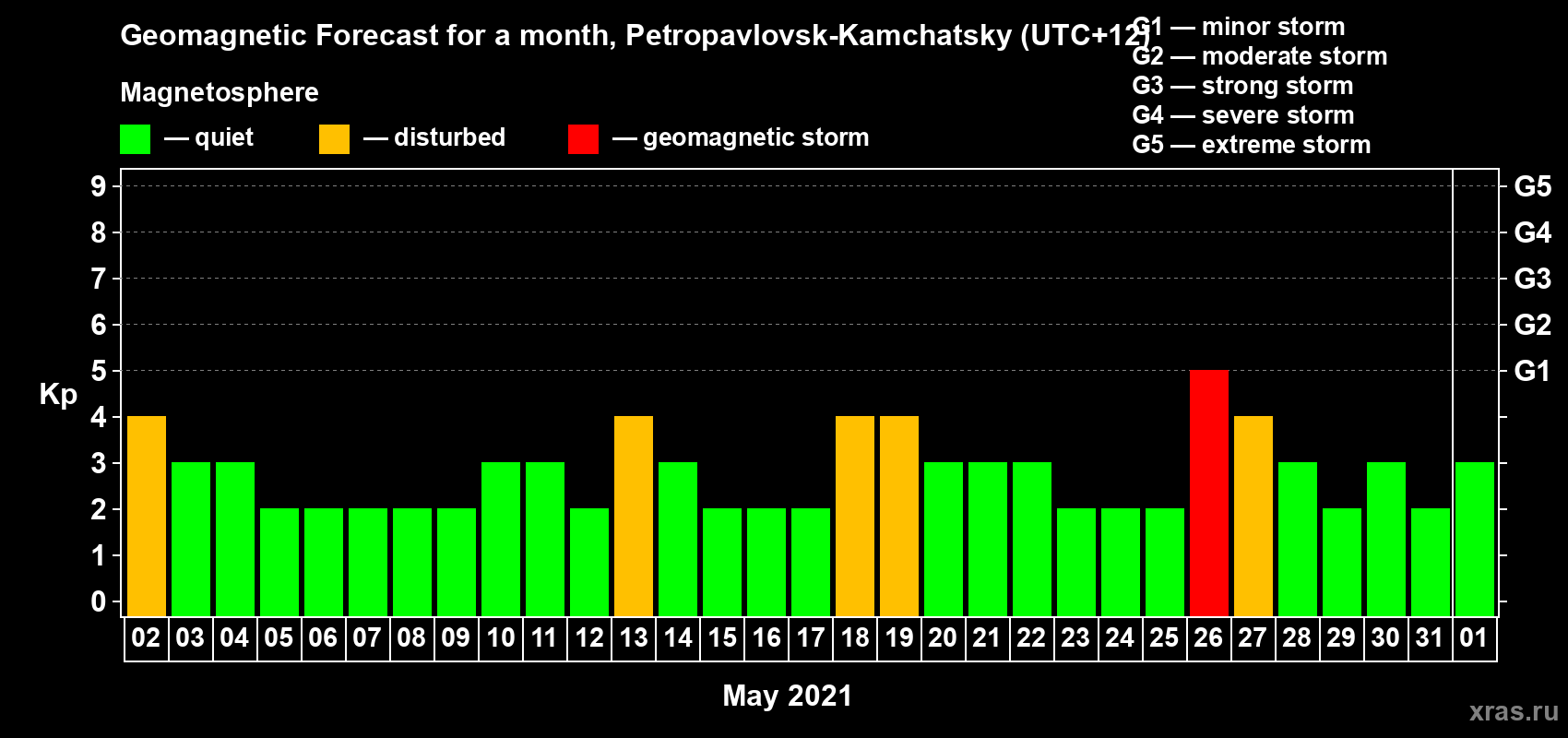 Forecast of the daily maximal value of geomagnetic index Kp for <b>1 month</b> (31 days) <b>from May 02, 2021 to Jun 01, 2021</b>