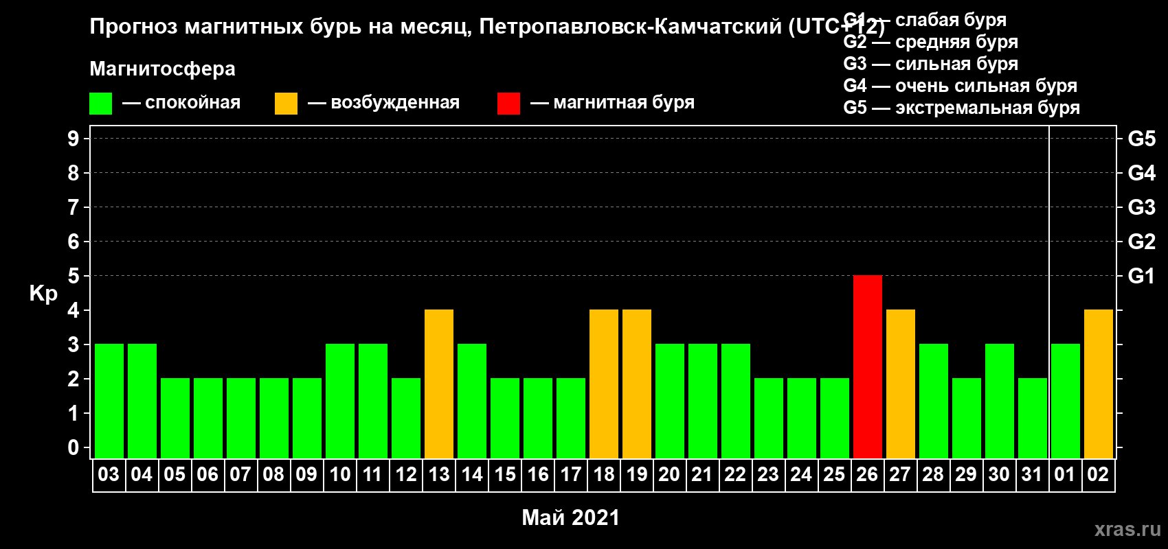 Прогноз максимального суточного геомагнитного индекса Kp на <b>1 месяц</b> (31 день) <b>с 03 мая по 02 июня 2021 г</b>