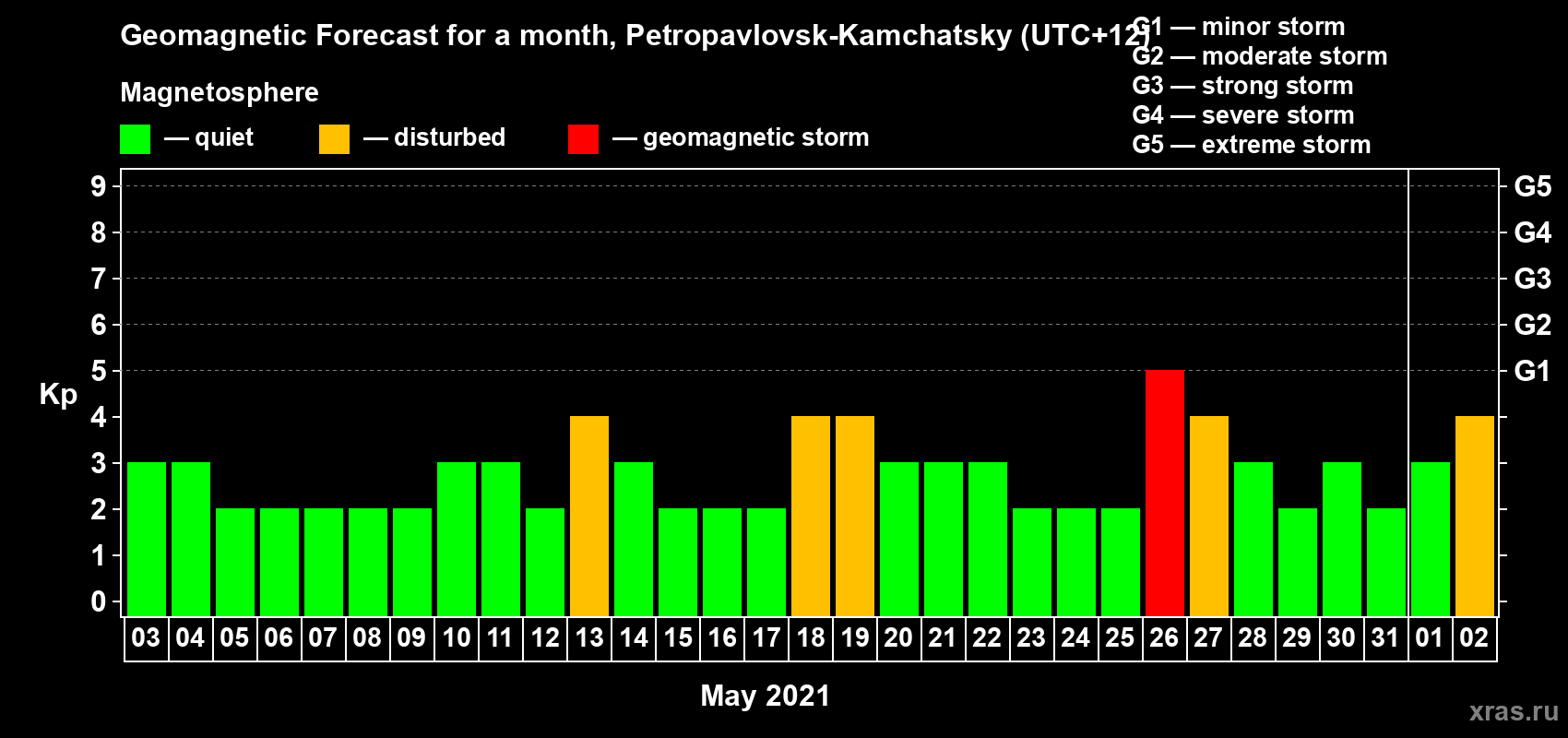 Forecast of the daily maximal value of geomagnetic index Kp for <b>1 month</b> (31 days) <b>from May 03, 2021 to Jun 02, 2021</b>