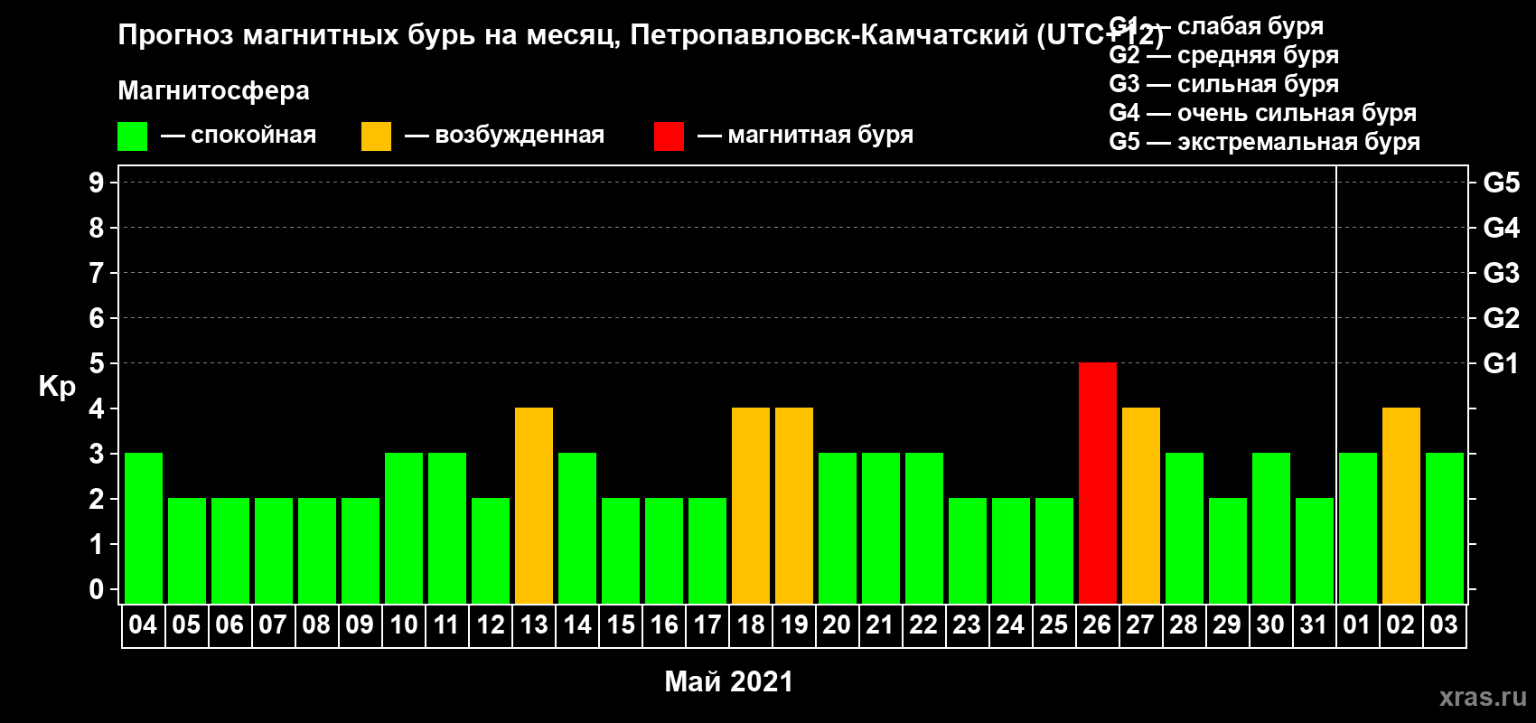 Прогноз максимального суточного геомагнитного индекса Kp на <b>1 месяц</b> (31 день) <b>с 04 мая по 03 июня 2021 г</b>