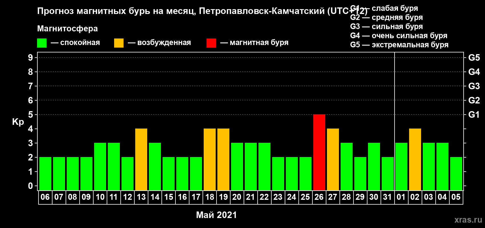 Прогноз максимального суточного геомагнитного индекса Kp на <b>1 месяц</b> (31 день) <b>с 06 мая по 05 июня 2021 г</b>