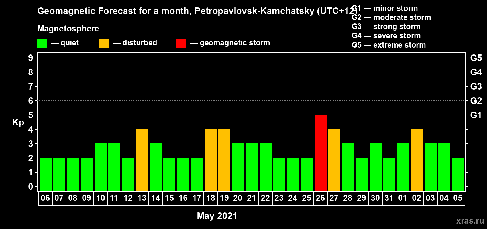 Forecast of the daily maximal value of geomagnetic index Kp for <b>1 month</b> (31 days) <b>from May 06, 2021 to Jun 05, 2021</b>