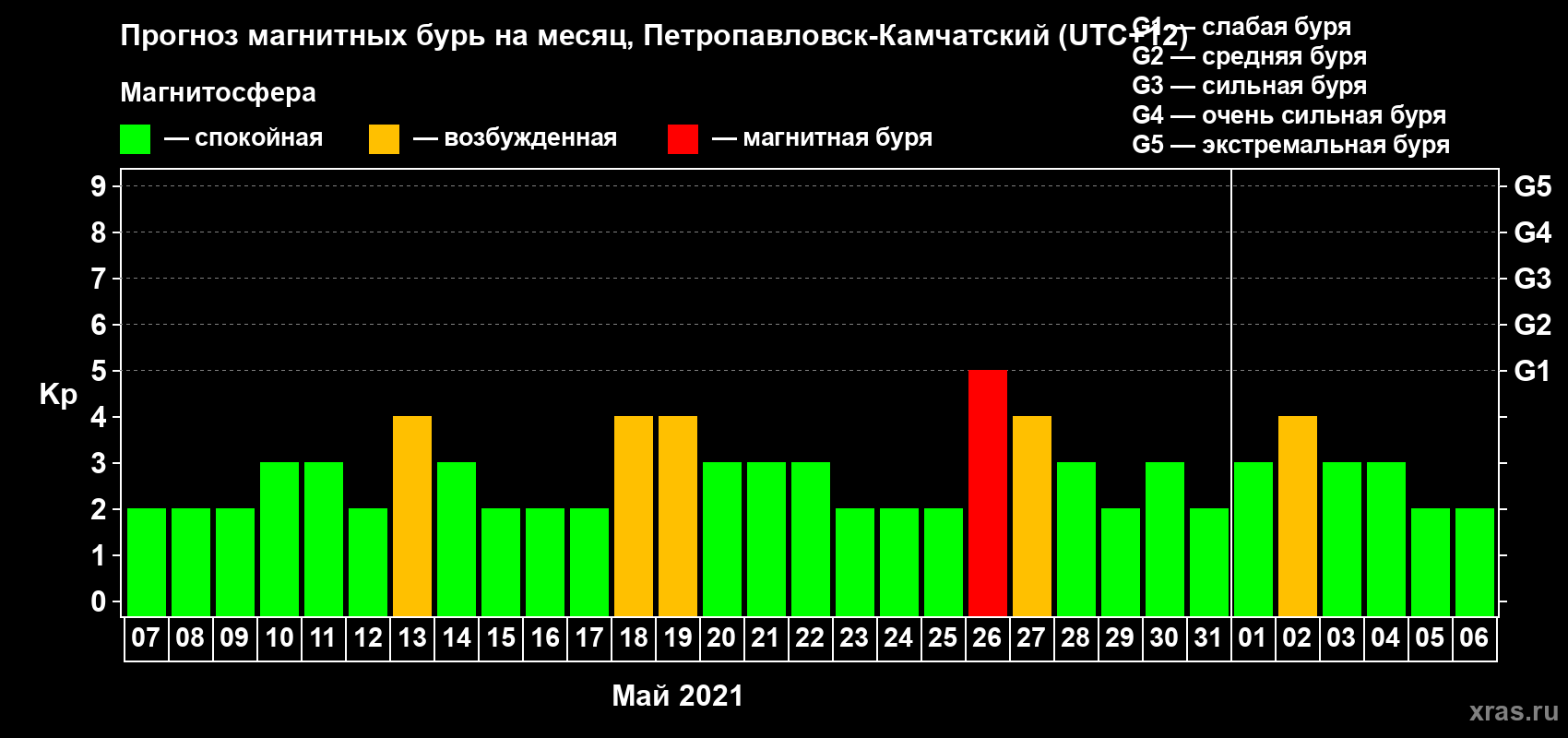 Прогноз максимального суточного геомагнитного индекса Kp на <b>1 месяц</b> (31 день) <b>с 07 мая по 06 июня 2021 г</b>