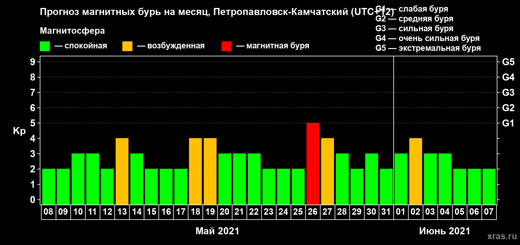 Прогноз максимального суточного геомагнитного индекса Kp на <b>1 месяц</b> (31 день) <b>с 08 мая по 07 июня 2021 г</b>
